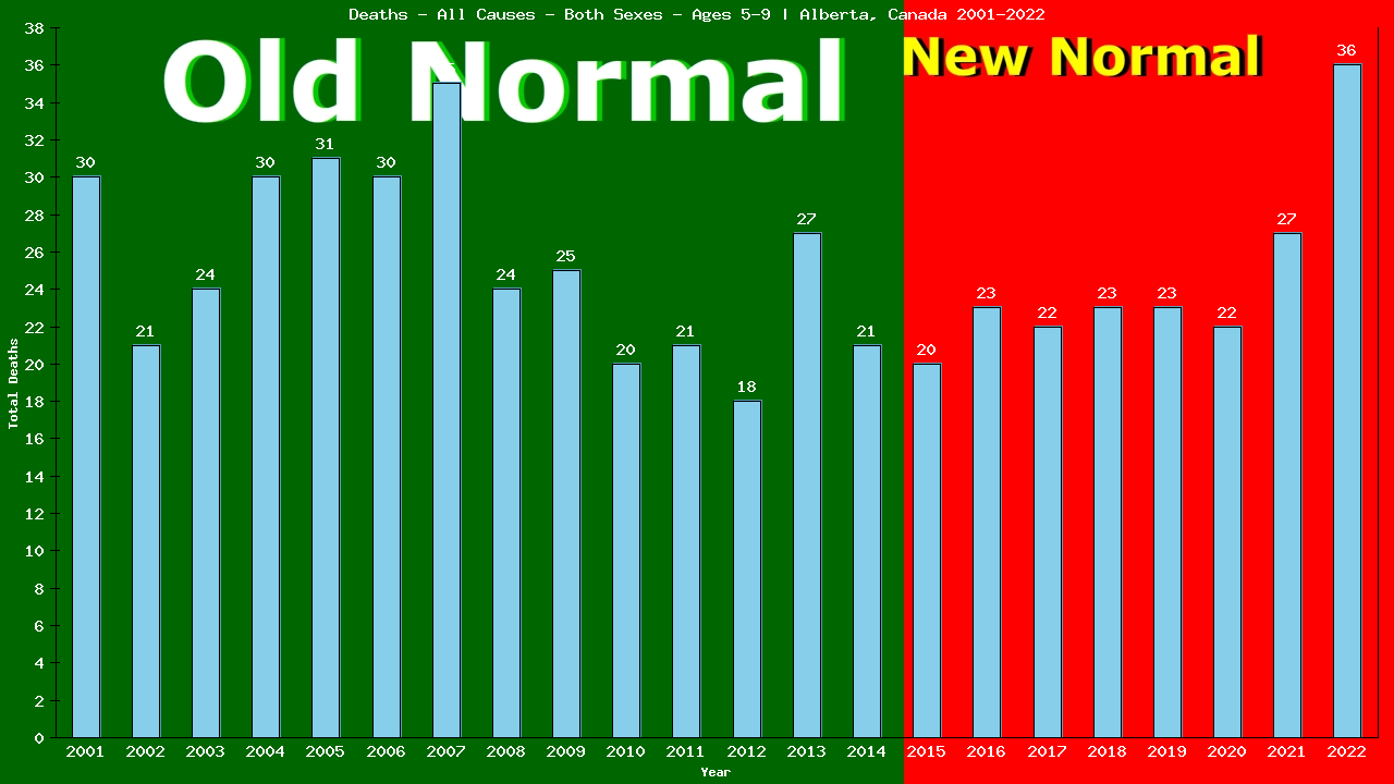 Graph showing Deaths - All Causes - Girls And Boys - Aged 5-9 | Alberta, Canada